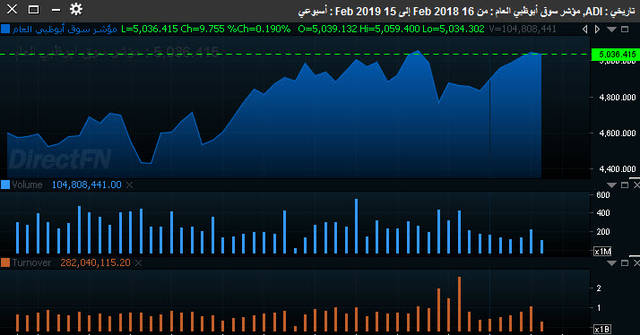 سوق أبوظبي يهبط في أسبوع بفعل القياديات