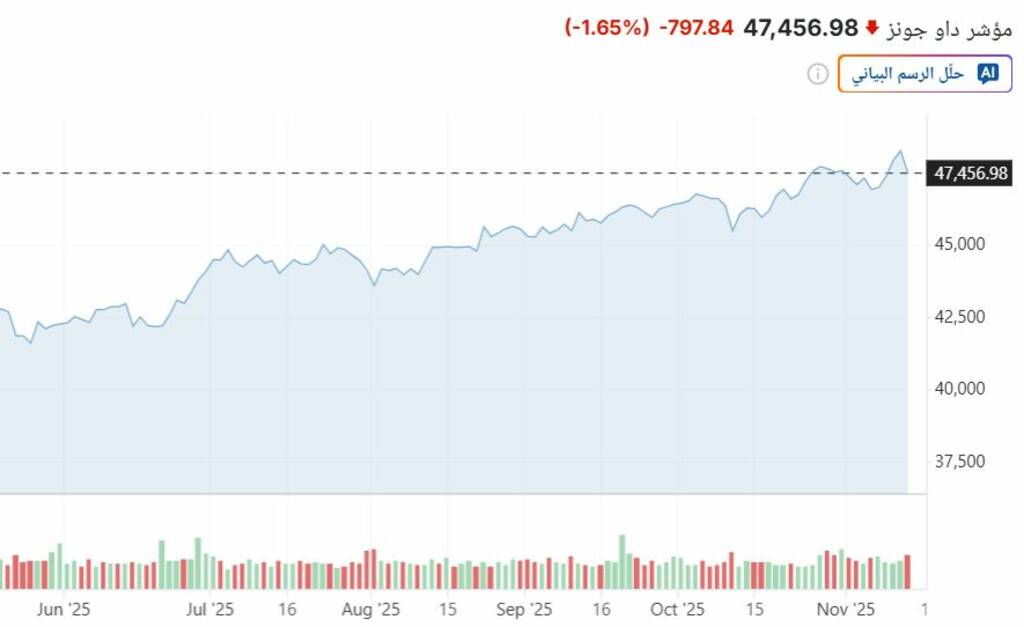 البيع المكثف يهوي بالأسهم الأمريكية في إغلاق الخميس