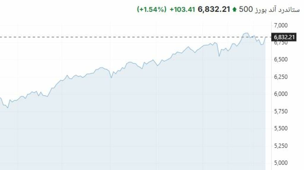 ارتفاع الأسهم الأمريكية في ختام تعاملات الاثنين