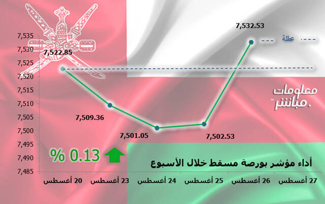 أداء مؤشر مسقط 30 خلال أسبوع