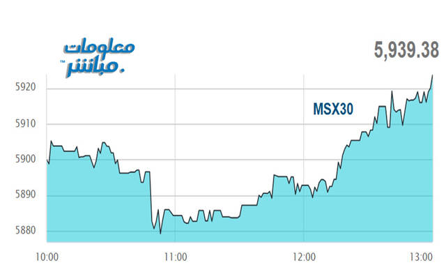 أداء مؤشر مسقط 30 خلال الجلسة