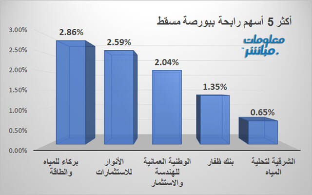 مستثمرون يتابعون أسعار الأسهم بسوق مسقط