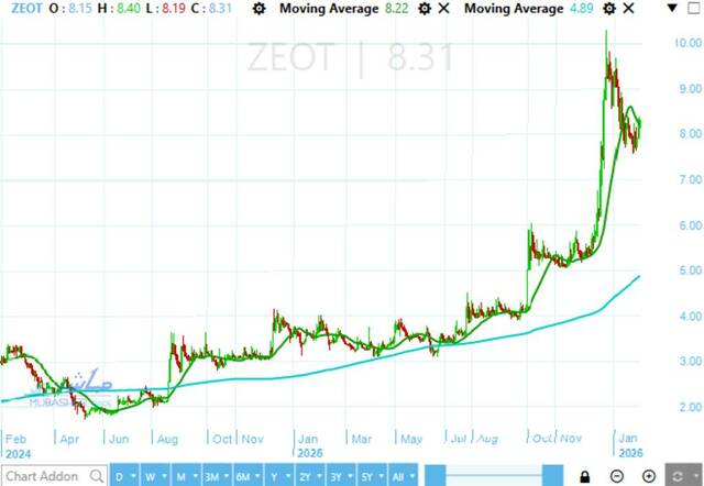 Extracted Oils stock witnesses increasing buying power amid current resistance – Analysis