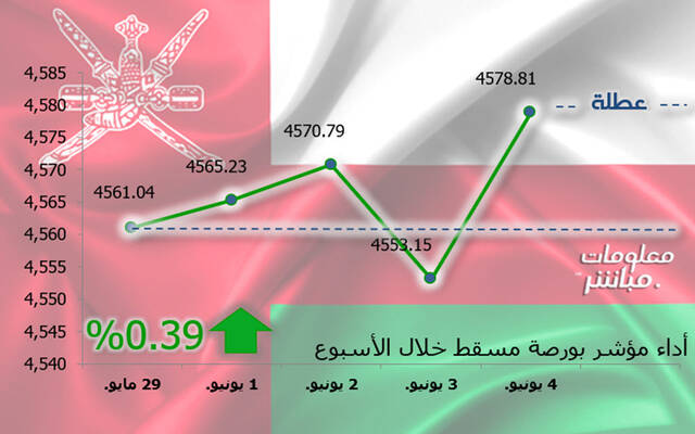 مؤشر مسقط يرتفع 0.39% في أسبوع.. ومكاسب سوقية 4 ملايين ريال