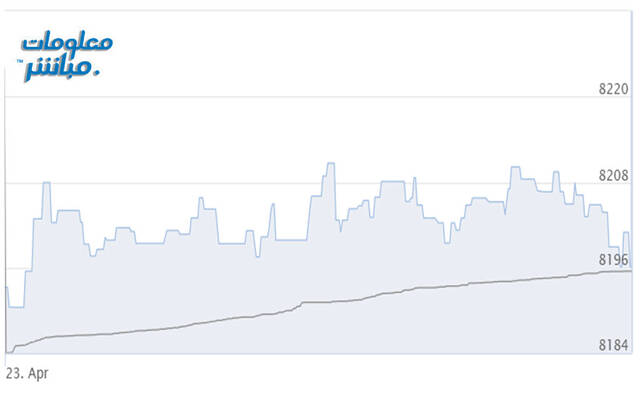أداء المؤشر الرئيسي لبورصة مسقط "مسقط 30"