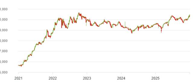 أداء سوق أبوظبي للأوراق المالية خلال عام