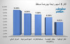 الأسهم الرابحة في بورصة مسقط