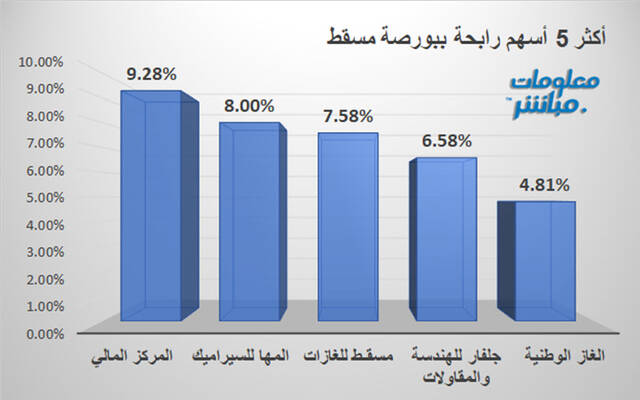 الأسهم الرابحة في بورصة مسقط