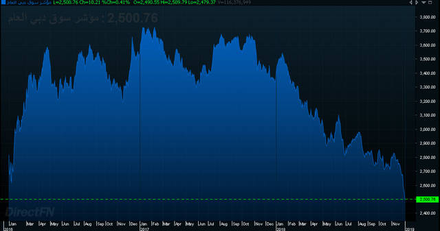 أرباح "دبي الوطني" توقف نزيف الخسائر بسوق دبي