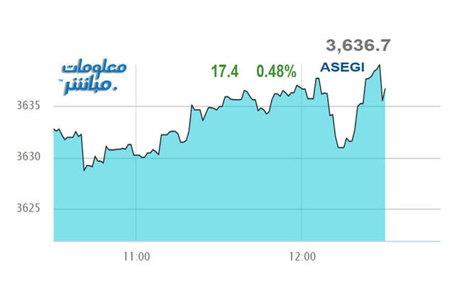 أداء مؤشر بورصة عمَّان