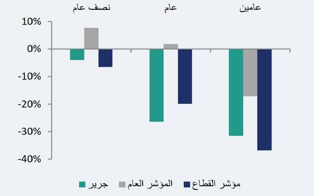 توقع بانخفاض إيرادات شركة جرير للتسويق بشكل طفيف خلال الربع الرابع من العام الحالي بنسبة 1.8%