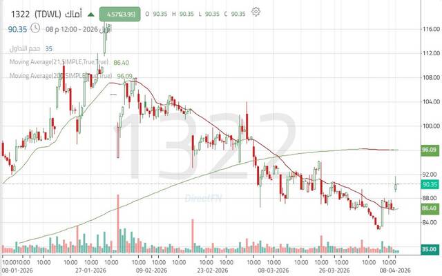 حركة أداء سهم شركة المصانع الكبرى للتعدين "أماك"