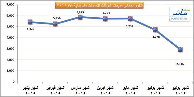 أداء مبيعات شركات الاسمنت المحلية السعودية منذ بداية العام 2015