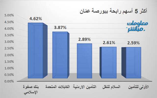 الأسهم الرابحة في بورصة عمَّان