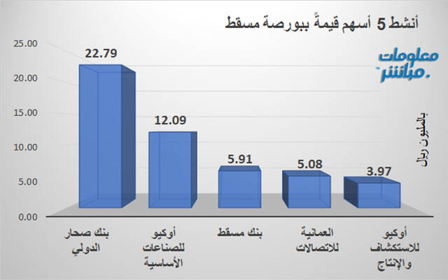 الأسهم الأنشط قيمةً في بورصة مسقط