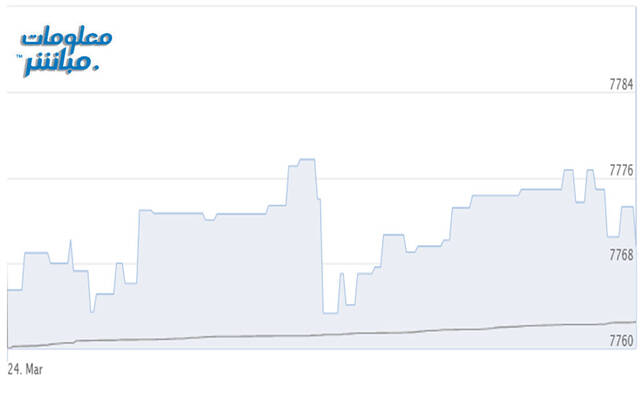 أداء المؤشر الرئيسي لبورصة مسقط "مسقط 30"