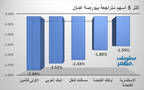 الأسهم المتراجعة في بورصة عمَّان