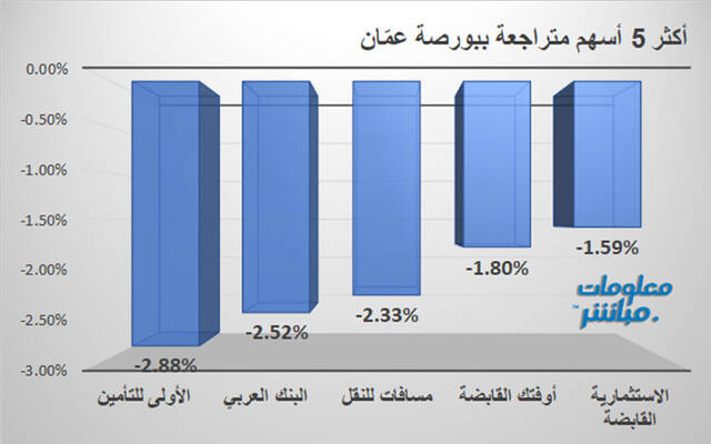الأسهم المتراجعة في بورصة عمَّان