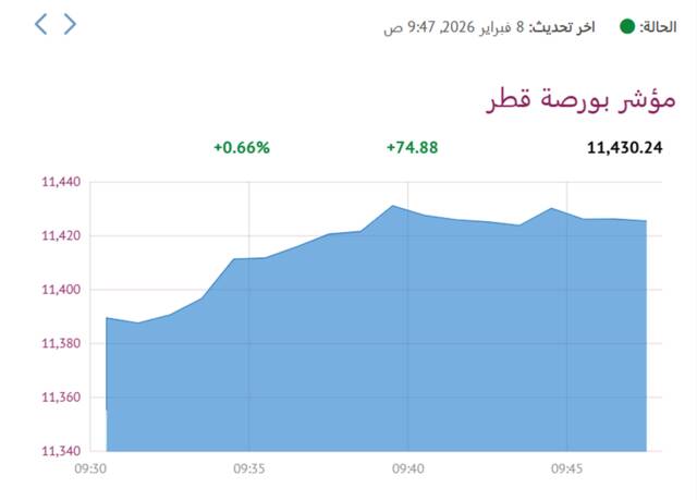 المؤشر العام لبورصة قطر