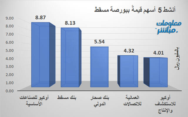 الأسهم الأنشط قيمةَ في بورصة مسقط