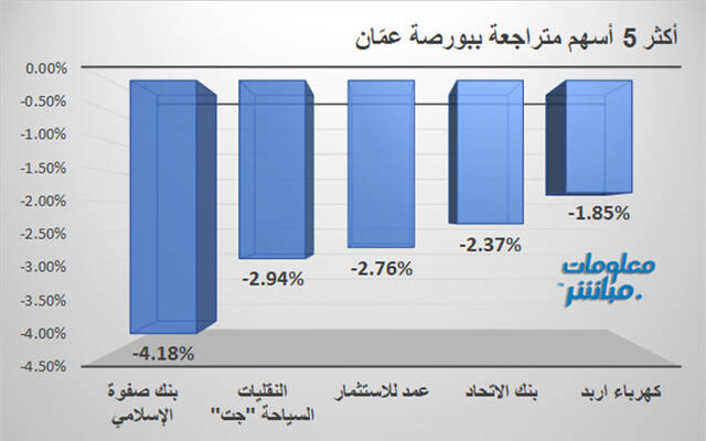 الأسهم المتراجعة في بورصة عمَّان