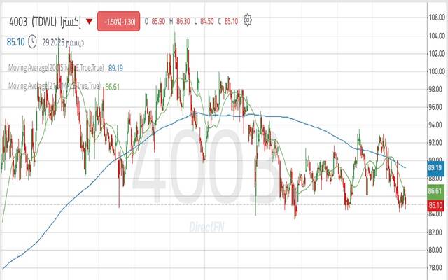 حركة أداء سهم الشركة المتحدة للإلكترونيات "إكسترا"