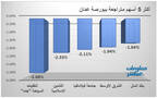 الأسهم المتراجعة ببورصة عمّان