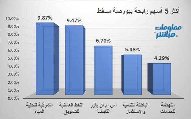 الأسهم الرابحة في بورصة مسقط