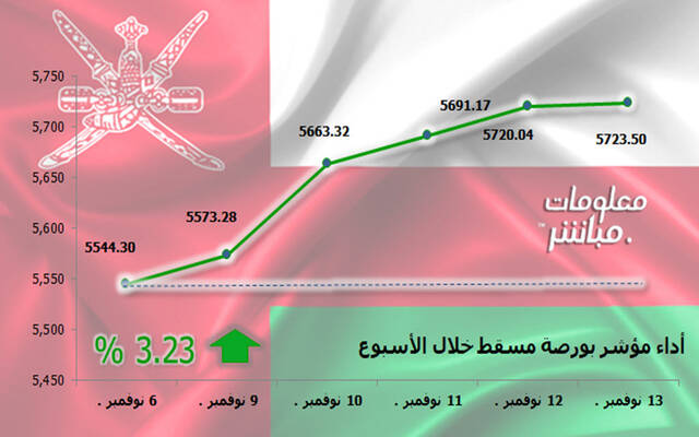 أداء مؤشر مسقط 30 خلال أسبوع