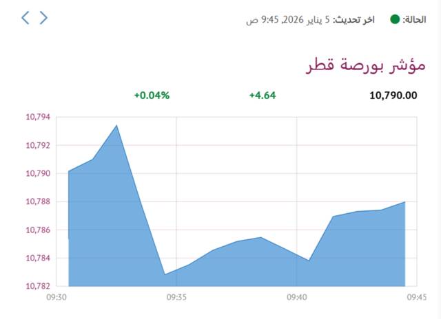المؤشر العام لبورصة قطر