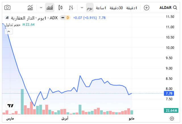 أداء سهم الدار العقارية اليوم ـ سوق أبوظبي للأوراق المالية