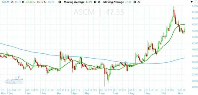 Classic model endorses return of buying power for ASCOM stock