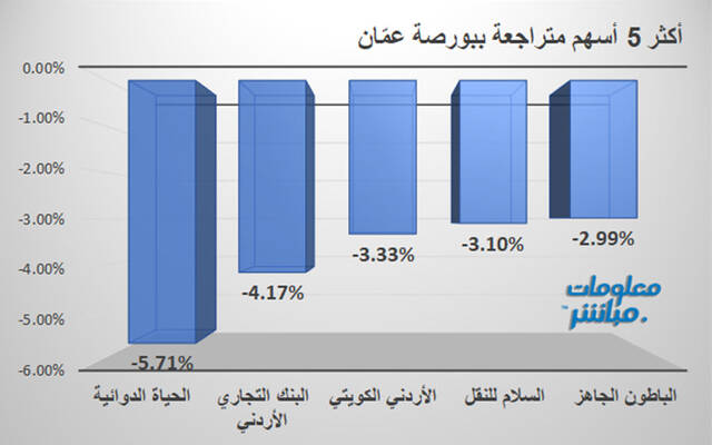 الأسهم المتراجعة في بورصة عمّان