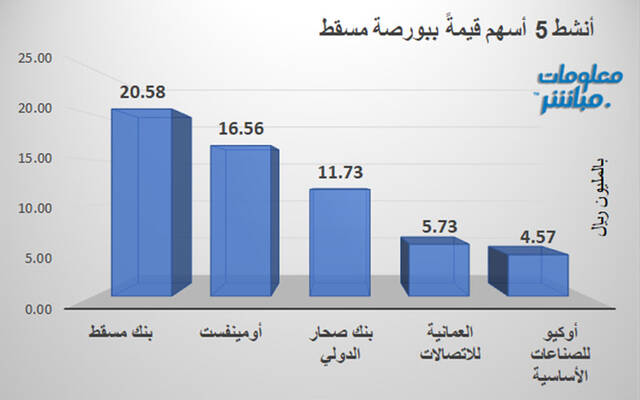 الأسهم الأنشط قيمةَ في بورصة مسقط