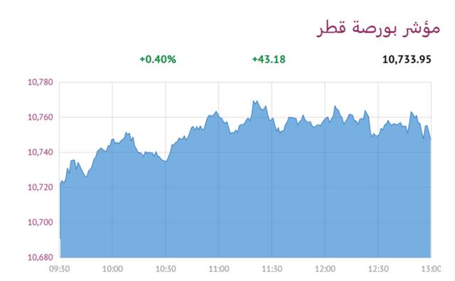 المؤشر العام لبورصة قطر
