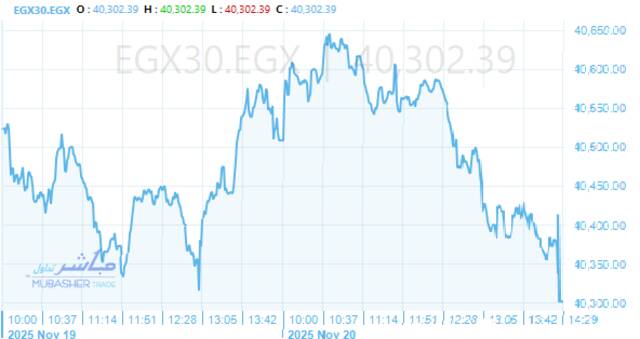أداء مؤشر البورصة المصرية