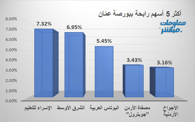 الأسهم الرابحة في بورصة عمَّان