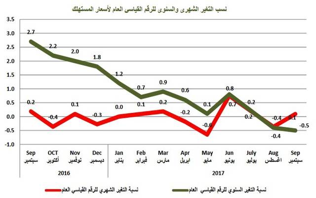 التضخم في قطر يتراجع 0.5% خلال سبتمبر