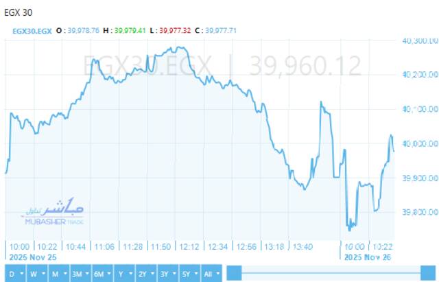 أداء مؤشر ايجي اكس 30