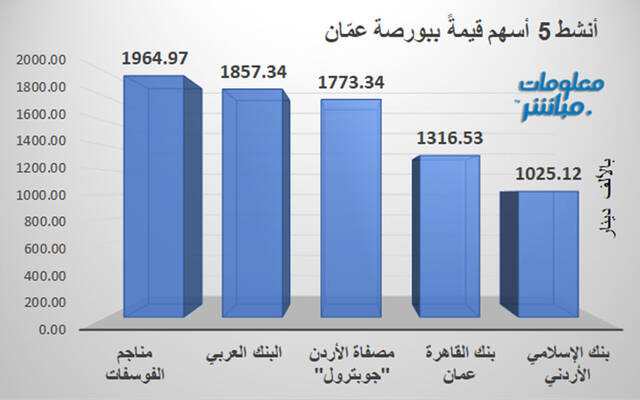 الأسهم الأنشط قيمةً في بورصة عمّان
