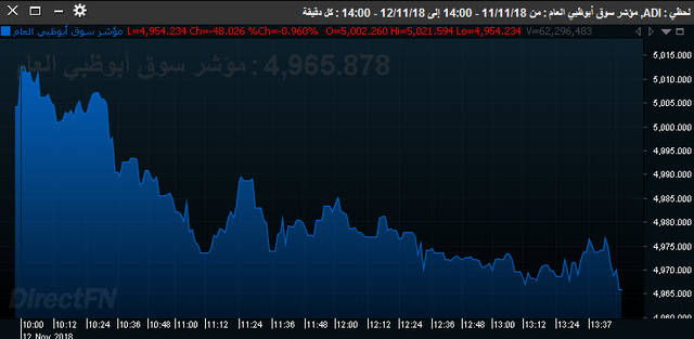 سوق أبوظبي يتراجع بفعل القياديات و"الإسلامي" يسحب نصف السيولة