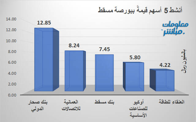 الأسهم الأنشط قيمةَ في بورصة مسقط