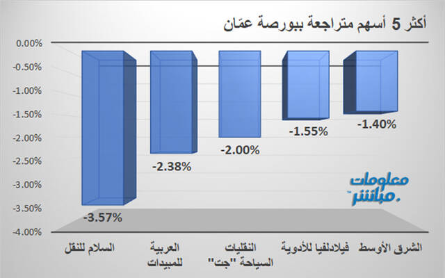 الأسهم المتراجعة في بورصة عمَّان