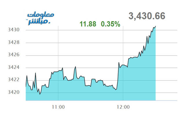 أداء المؤشر العام لبورصة عمَّان