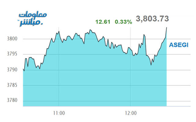 أداء المؤشر العام لبورصة- عمَّان