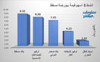الأسهم الأنشط قيمةً في بورصة مسقط