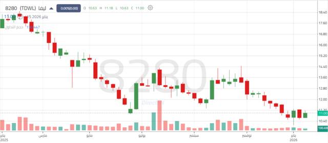 أداء سهم ليفا الأسبوعي