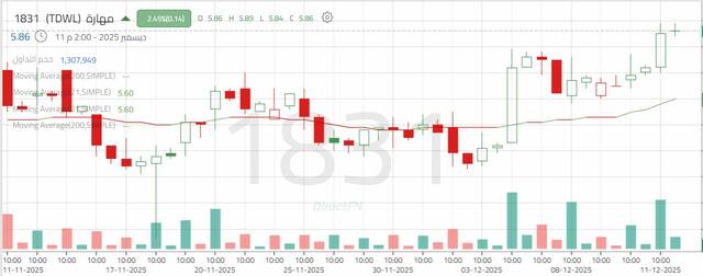 الأداء الفني لسهم "مهارة"