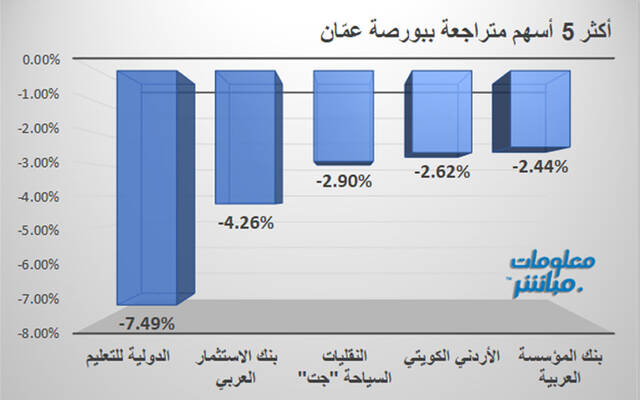 الأسهم المتراجعة في بورصة عمَّان