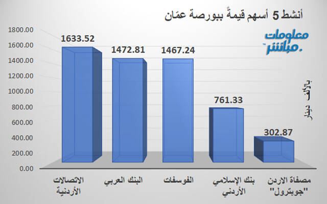 الأسهم الأنشط قيمةً في بورصة عمّان
